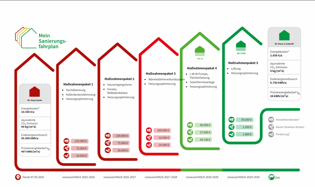 Beispiel eines individuellen Sanierungsfahplans